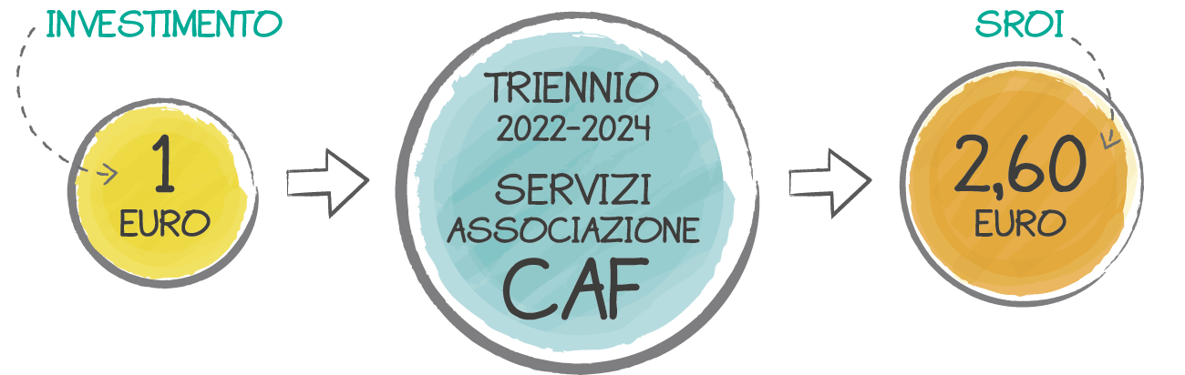 SROI 2024 Associazione CAF