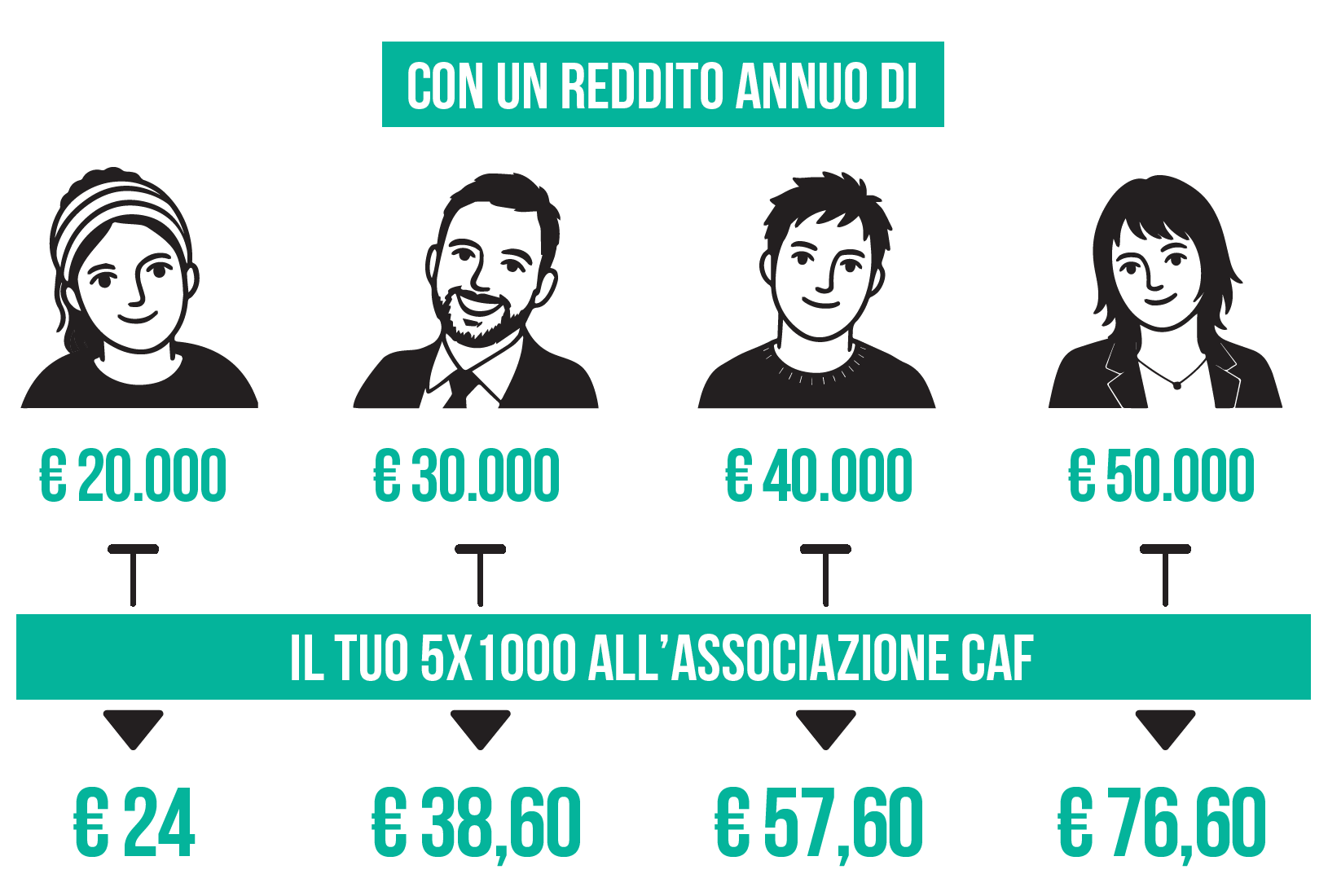 Esempi valore 5x1000 Associazione CAF