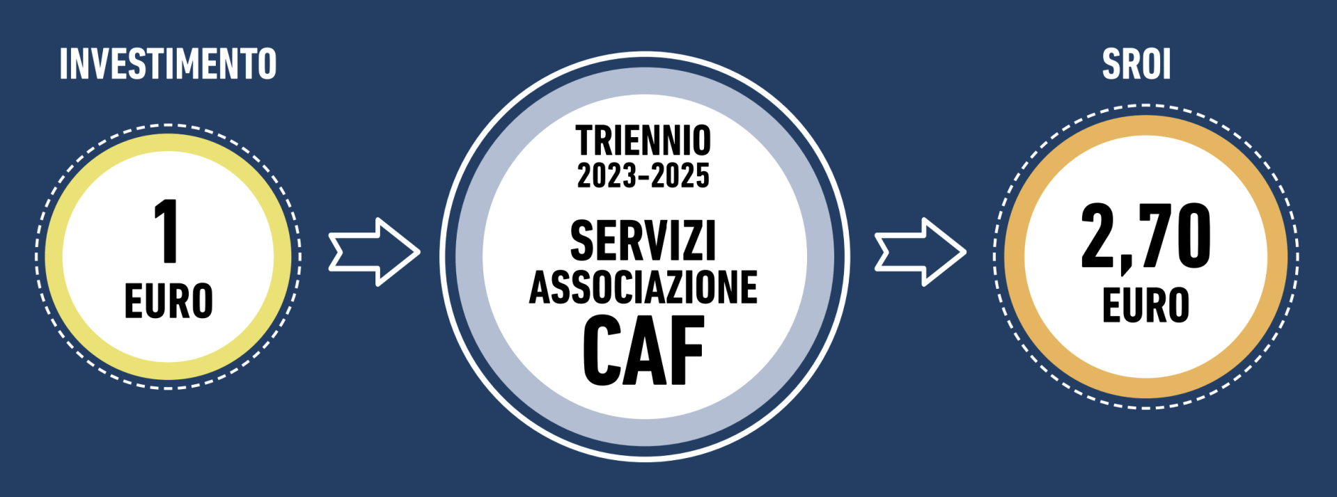 SROI-2025 SROI 2025 - Servizi Associazione CAF